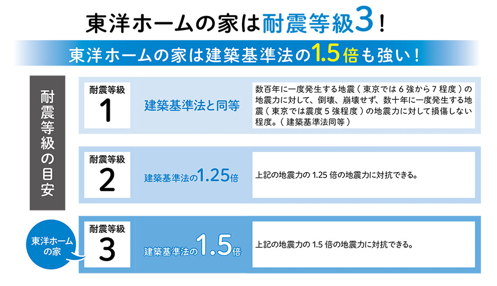 耐震等級