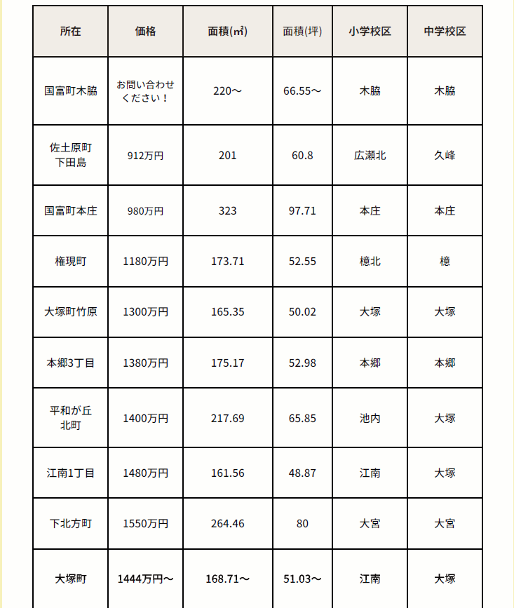 物件情報