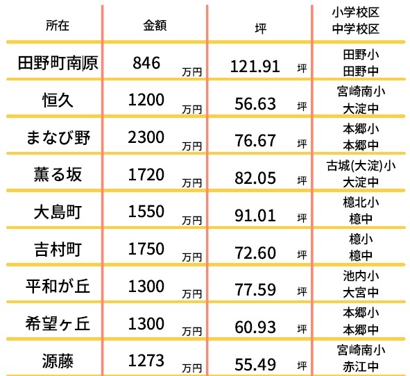 不動産情報