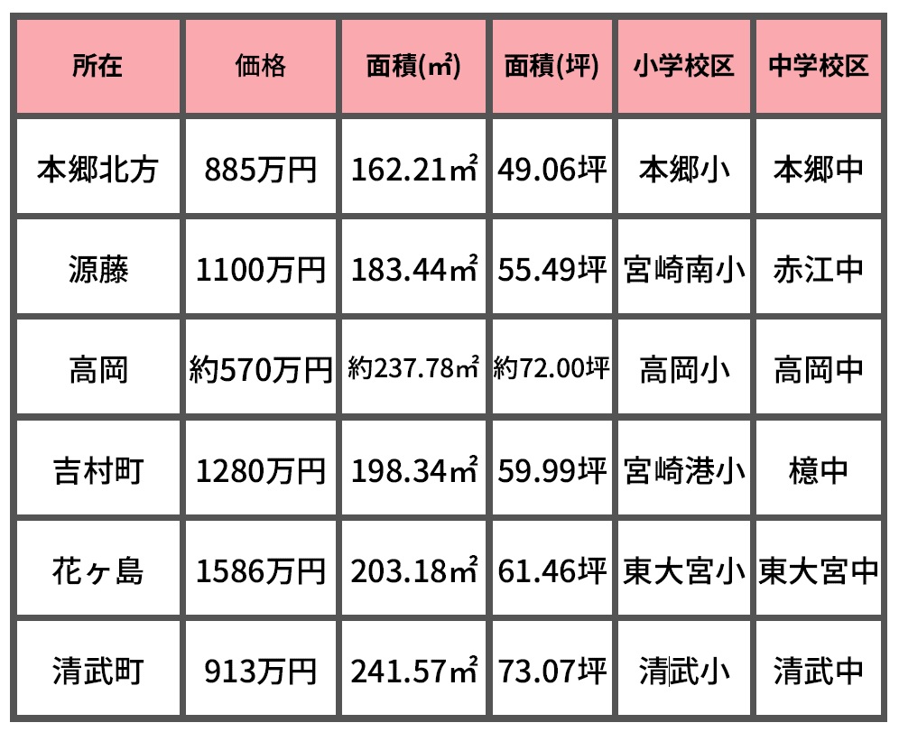 新着土地情報