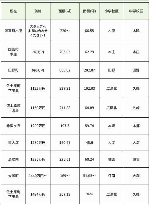 NL8月土地情報