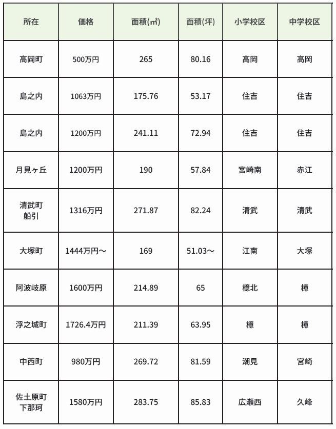 不動産情報